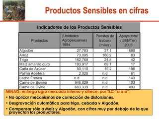 Productos Sensibles en cifras MINAG, entrega agro mercado interno y ofrece, por TLC “sí o sí”:  No aplicar mecanismos de corrección de distorsiones. Desgravación automática para trigo, cebada y Algodón.  Compensar sólo a Maíz y Algodón, con cifras muy por debajo de la que proyectan los productores.  