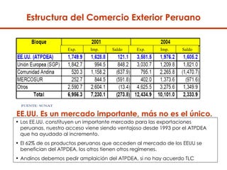 Estructura del Comercio Exterior Peruano EE.UU. Es un mercado importante, más no es el único.  Exp. Exp. Imp. Imp. Saldo Saldo Los EE.UU. constituyen un importante mercado para las exportaciones peruanas, nuestro acceso viene siendo ventajoso desde 1993 por el ATPDEA que ha ayudado al incremento.  El 62% de os productos peruanos que acceden al mercado de los EEUU se benefician del ATPDEA, los otros tienen otros regímenes.  Andinos debemos pedir amplaición del ATPDEA, si no hay acuerdo TLC  