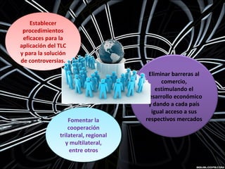 Eliminar barreras al
comercio,
estimulando el
desarrollo económico
y dando a cada país
igual acceso a sus
respectivos mercados
Establecer
procedimientos
eficaces para la
aplicación del TLC
y para la solución
de controversias.
Establecer
procedimientos
eficaces para la
aplicación del TLC
y para la solución
de controversias.
Fomentar la
cooperación
trilateral, regional
y multilateral,
entre otros
Fomentar la
cooperación
trilateral, regional
y multilateral,
entre otros
 