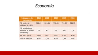 Economía
Indicadores de
crecimiento
2012 2013 2014 2015 2016
PIB (miles de
millones de USD)
788,61 823,03 798,33 722,22 721,17
PIB (crecimiento
anual en %, precio
constante)
2,1 4,2 2,9 3,0 2,9
PIB per Capital 10490 10821 10381 9290 9180
Tasa de inflación 8,9% 7,5% 8,9% 7,4% 7,0%
 
