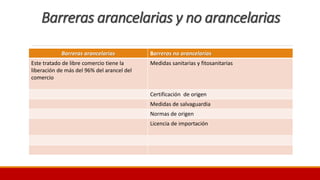 Barreras arancelarias y no arancelarias
Barreras arancelarias Barreras no arancelarias
Este tratado de libre comercio tiene la
liberación de más del 96% del arancel del
comercio
Medidas sanitarias y fitosanitarias
Certificación de origen
Medidas de salvaguardia
Normas de origen
Licencia de importación
 