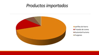 Productos importados
perfiles de hierro
Trioxido de cromo
Automóvil turismo
Furgones
 