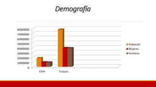 Demografía
0
10000000
20000000
30000000
40000000
50000000
60000000
70000000
80000000
Chile Turquía
Población
Mujeres
hombres
 