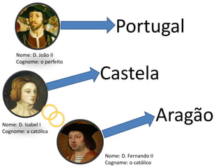 Nome: D. João II
Cognome: o perfeito
Nome: D. Isabel I
Cognome: a católica
Nome: D. Fernando II
Cognome: o católico
Portugal
Castela
Aragão
 