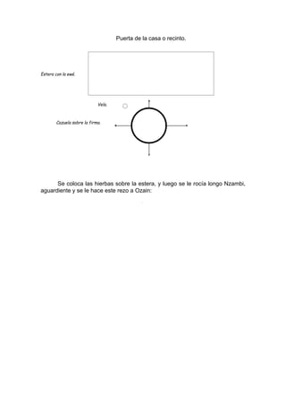 Puerta de la casa o recinto.
Estera con la ewé.
Vela.
Cazuela sobre la firma.
Se coloca las hierbas sobre la estera, y luego se le rocía longo Nzambi,
aguardiente y se le hace este rezo a Ozain:
 