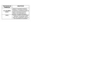 TRATADOS NO                OBJETIVOS
  FIRMADOS
               · mejorar el crecimiento económico
               mediante un crecimiento económico.
TLC COLOMBIA   · incrementar y consolidar las ventas de
    EE.UU.     nuestros productos en el exterior
               · ofrecer a los inversionistas un
               ambiente de negocios favorables.
   ALCA          Impulsar el comercio entre los países
                   reduciendo los aranceles, donde
                  habra mas competitividad, mejorar el
                   nivel de bienestar de la población.
 