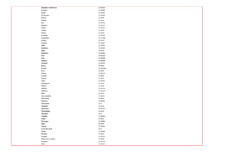 Republica dominicana   Us $8570
Ecuador                Us $3900
Egipto                 Us $1207
El salvador            Us $4620
Eritrea                Us $220
Etiopia                Us $156
Fiyi                   Us $3219
Filipinas              Us $1192
Gabón                  Us $5821
Gamba                  Us $304
Ghana                  Us $484
Granada                Us $4450
Guatemala              Us $ 3885
Guinea                 Us $349
Guyana                 Us $4851
Haití                  Us $1614
Honduras               Us $2793
India                  Us $736
Indonesia              Us $1824
Irán                   Us $4149
Iraq                   Us $2900
Jamaica                Us $4300
Jordania               Us $2322
Kenya                  Us $546
Kuwait                 Us $31860
Laos                   Us $485
Líbano                 Us $6135
Lesotho                Us $808
Liberia                Us $167
Libia                  Us $6621
Madagascar             Us $270
Malawi                 Us $160
Malasia                Us $5718
Maldivas               Us $2325
Malí                   Us $392
Islas marshall         Us $2281
Mauritania             Us $603
Mauricio               Us $5059
Macronesia             Us $
Mongolia               Us $736
Marruecos              Us $1711
Mozambique             Us $335
Myanmar                Us $
Namibia                Us $3016
Nepal                  Us $272
Nicaragua              Us $2688
Níger                  Us $244
Nigeria                Us $2203
Corea del norte        Us $
Omán                   Us $9580
Pakistán               Us $710
Panamá                 Us $7441
Papua nueva guinea     Us $840
Paraguay               Us $2118
Perú                   Us $4453
 