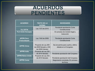 ACUERDOS
                 PENDIENTES
   ACUERDO             TEXTO DE LA                   NOVEDADES
                         NORMA
                                               Pendiente aprobación Corte
                      Ley 1372 de 2010
    TLC EFTA                                         Constitucional.
TLC Unión Europea                             En proceso de revisión legal y
                                                       traducción

   APPRI Perú         Ley 1342 de 2009        Pendiente aprobación Corte
  Profundizado                                      Constitucional.

                     Proyecto de Ley 283    Se encuentra para cuarto y último
  APPRI China
                    de 2009 Senado y 230        debate en el Congreso.
                       de 2009 Cámara
   APPRI India       Proyecto de Ley 235
                       de 2010 Senado      Pendiente aprobación del Congreso.
APPRI Reino Unido    Proyecto de Ley 253
                       de 2010 Senado      Pendiente aprobación del Congreso.
  APPRI Corea                              Negociación concluida. En proceso
                                                        de firma.
 