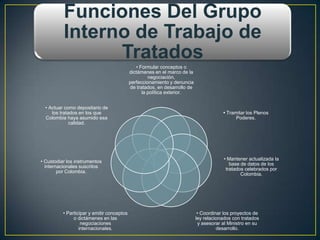 Funciones Del Grupo
          Interno de Trabajo de
                Tratados
                                               • Formular conceptos o
                                            dictámenes en el marco de la
                                                     negociación,
                                            perfeccionamiento y denuncia
                                            de tratados, en desarrollo de
                                                  la política exterior.


  • Actuar como depositario de
     los tratados en los que                                                            • Tramitar los Plenos
  Colombia haya asumido esa                                                                   Poderes.
              calidad.




                                                                                        • Mantener actualizada la
• Custodiar los instrumentos
                                                                                           base de datos de los
  internacionales suscritos
                                                                                         tratados celebrados por
        por Colombia.
                                                                                                Colombia.




          • Participar y emitir conceptos                                    • Coordinar los proyectos de
               o dictámenes en las                                          ley relacionados con tratados
                   negociaciones                                             y asesorar al Ministro en su
                  internacionales.                                                    desarrollo.
 