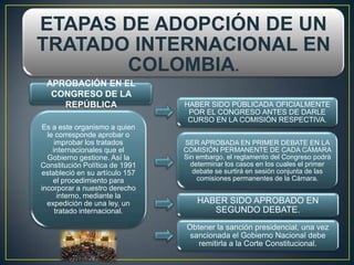 ETAPAS DE ADOPCIÓN DE UN
TRATADO INTERNACIONAL EN
       COLOMBIA.
 APROBACIÓN EN EL
  CONGRESO DE LA
    REPÚBLICA                   HABER SIDO PÚBLICADA OFICIALMENTE
                                 POR EL CONGRESO ANTES DE DARLE
                                 CURSO EN LA COMISIÓN RESPECTIVA.
Es a este organismo a quien
  le corresponde aprobar o
     improbar los tratados      SER APROBADA EN PRIMER DEBATE EN LA
    internacionales que el      COMISIÓN PERMANENTE DE CADA CÁMARA
  Gobierno gestione. Así la     Sin embargo, el reglamento del Congreso podrá
Constitución Política de 1991     determinar los casos en los cuales el primer
estableció en su artículo 157     debate se surtirá en sesión conjunta de las
    el procedimiento para           comisiones permanentes de la Cámara.
incorporar a nuestro derecho
      interno, mediante la
  expedición de una ley, un         HABER SIDO APROBADO EN
     tratado internacional.            SEGUNDO DEBATE.
                                 Obtener la sanción presidencial, una vez
                                  sancionada el Gobierno Nacional debe
                                    remitirla a la Corte Constitucional.
 