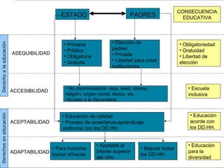 ESTADO PADRES
ACEPTABILIDAD
• Educación de calidad
• Proceso de enseñanza-aprendizaje
conforme con los DD.HH.
ASEQUIBILIDAD
• Primaria
• Pública
• Obligatoria
• Gratuita
• Elección de
padres
• Privada
• Libertad para crear
instituciones
CONSECUENCIA
EDUCATIVA
• Obligatoriedad
• Gratuidad
• Libertad de
elección
• Escuela
inclusiva
• Educación
acorde con
los DD.HH.
• Educación
para la
diversidad
ADAPTABILIDAD
• Para todos/as
los/as niños/as
• Ajustada al
interés superior
del niño
• Mejorar todos
los DD.HH.
ACCESIBILIDAD
• No discriminatoria: raza, sexo, idioma,
religión, origen social, étnico, etc.
•Acceso a la Secundaria
DerechoalaeducaciónDerechoseneducación
 