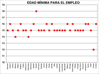 10
11
12
13
14
15
16
17
18
19
Alemania
Andorra
Austria
Belarús
Bélgica
Bulgaria
Chipre
Dinamarca
Eslovaquia
Eslovenia
España
Estonia
Fed.Rusa
Finlandia
Grecia
Hungría
Irlanda
Islandia
Italia
Letonia
Liechtenstein
Luxemburgo
Macedonia
Mónaco
Noruega
PaísesBajos
Polonia
Portugal
Rep.Checa
Rumania
SanMarino
Suecia
Suiza
Turquía
Ucrania
EDAD MÍNIMA PARA EL EMPLEO
 