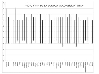 0
2
4
6
8
10
12
14
16
18
20
Alemania
Andorra
Austria
Belarús
Bélgica
Bulgaria
Chipre
Croacia
Dinamarca
Eslovaquia
Eslovenia
España
Estonia
Fed.Rusa
Finlandia
Francia
Grecia
Hungría
Irlanda
Islandia
Italia
Letonia
Liechtenstein
Lituania
Luxemburgo
Malta
Moldova
Mónaco
Noruega
Polonia
Portugal
ReinoUnido
Rep.Checa
Rumania
SanMarino
SerbiayMontenegro
Suiza
Turquía
Ucrania
INICIO Y FIN DE LA ESCOLARIDAD OBLIGATORIA
 