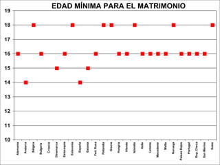 10
11
12
13
14
15
16
17
18
19
Alemania
Andorra
Bélgica
Bulgaria
Croacia
Dinamarca
Eslovaquia
Eslovenia
España
Estonia
Fed.Rusa
Finlandia
Grecia
Hungría
Irlanda
Islandia
Italia
Letonia
Macedonia
Malta
Noruega
PaísesBajos
Portugal
Rep.Checa
SanMarino
Suiza
EDAD MÍNIMA PARA EL MATRIMONIO
 