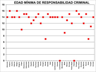 0
2
4
6
8
10
12
14
16
18
Alemania
Andorra
Austria
Belarús
Bélgica
Bulgaria
Chipre
Dinamarca
Eslovaquia
Eslovenia
España
Estonia
Fed.Rusa
Finlandia
Grecia
Hungría
Irlanda
Islandia
Italia
Letonia
Liechtenstein
Lituania
Luxemburgo
Macedonia
Malta
Mónaco
Noruega
PaísesBajos
Polonia
Portugal
Rep.Checa
Rumania
SanMarino
Suecia
Suiza
Turquía
Ucrania
EDAD MÍNIMA DE RESPONSABILIDAD CRIMINAL
 