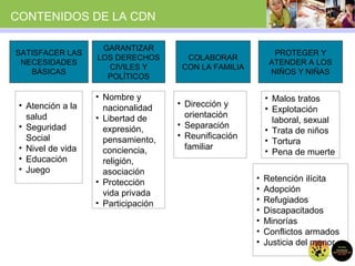 CONTENIDOS DE LA CDN
SATISFACER LAS
NECESIDADES
BÁSICAS
• Atención a la
salud
• Seguridad
Social
• Nivel de vida
• Educación
• Juego
GARANTIZAR
LOS DERECHOS
CIVILES Y
POLÍTICOS
• Nombre y
nacionalidad
• Libertad de
expresión,
pensamiento,
conciencia,
religión,
asociación
• Protección
vida privada
• Participación
COLABORAR
CON LA FAMILIA
• Dirección y
orientación
• Separación
• Reunificación
familiar
PROTEGER Y
ATENDER A LOS
NIÑOS Y NIÑAS
• Malos tratos
• Explotación
laboral, sexual
• Trata de niños
• Tortura
• Pena de muerte
• Retención ilícita
• Adopción
• Refugiados
• Discapacitados
• Minorías
• Conflictos armados
• Justicia del menor
 