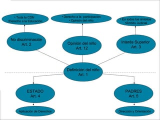 PRINCIPIOS GENERALES DE LA CDN
Definición del niño
Art. 1
ESTADO
Art. 4
Aplicación de Derechos
PADRES
Art. 5
Dirección y Orientación
No discriminación
Art. 2
• Toda la CDN
•Derecho a la Educación
Opinión del niño
Art. 12
• Derecho a la participación
• Opinión del niño
Interés Superior
Art. 3
• En todos los ámbitos
•Ámbito Judicial
 