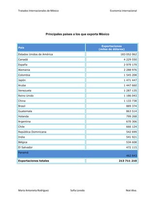 Tratados Internacionales de México Economía internacional
María Antonieta Rodríguez Sofía Loredo Noé Alva.
Principales países a los que exporta México
País
Exportaciones
(miles de dólares)
Estados Unidos de América 183 052 062
Canadá 4 229 550
España 2 979 179
Alemania 2 288 976
Colombia 1 545 208
Japón 1 471 447
Aruba 1 447 660
Venezuela 1 287 135
Reino Unido 1 186 043
China 1 133 738
Brasil 889 374
Guatemala 863 514
Holanda 799 268
Argentina 670 306
Chile 666 124
República Dominicana 542 699
India 541 921
Bélgica 534 608
El Salvador 472 115
Panamá
462 643
Exportaciones totales 213 711 210
 