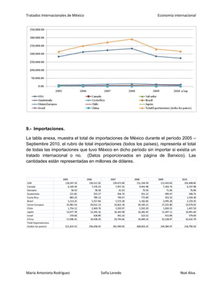 Tratados Internacionales de México Economía internacional
María Antonieta Rodríguez Sofía Loredo Noé Alva.
9.- Importaciones.
La tabla anexa, muestra el total de importaciones de México durante el período 2005 –
Septiembre 2010, el rubro de total importaciones (todos los países), representa el total
de todas las importaciones que tuvo México en dicho período sin importar si existía un
tratado internacional o no. (Datos proporcionados en página de Banxico). Las
cantidades están representadas en millones de dólares.
2005 2006 2007 2008 2009 2010
USA 118,547.33 130,311.02 139,472.84 151,334.59 112,433.83 105,408.85
Canada 6,169.34 7,376.23 7,957.35 9,442.48 7,303.74 6,197.98
Salvador 58.50 58.58 61.63 70.56 71.06 76.86
Guatemala 221.82 355.57 456.70 501.22 499.47 348.75
Costa Rica 883.24 789.13 740.47 775.89 923.33 1,334.30
Brasil 5,214.25 5,557.84 5,575.28 5,182.66 3,495.28 3,159.35
Union Europea 25,981.54 29,012.13 33,822.18 39,183.21 27,225.80 23,679.02
Chile 1,754.12 2,469.76 2,593.97 2,592.29 1,650.55 1,407.59
Japón 13,077.78 15,295.16 16,342.98 16,282.45 11,397.11 10,991.60
Israel 370.66 428.89 441.10 523.52 415.89 379.69
China 17,696.35 24,438.29 29,743.66 34,690.32 32,528.97 32,632.70
Total Exportaciones
(todos los paises) 221,819.53 256,058.35 281,949.05 308,603.25 234,384.97 218,790.56
 