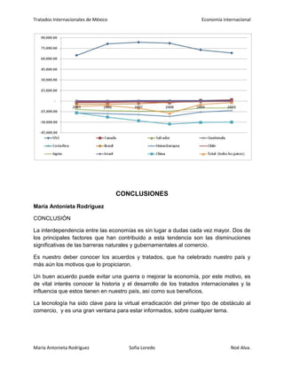 Tratados Internacionales de México Economía internacional
María Antonieta Rodríguez Sofía Loredo Noé Alva.
CONCLUSIONES
María Antonieta Rodríguez
CONCLUSIÓN
La interdependencia entre las economías es sin lugar a dudas cada vez mayor. Dos de
los principales factores que han contribuido a esta tendencia son las disminuciones
significativas de las barreras naturales y gubernamentales al comercio.
Es nuestro deber conocer los acuerdos y tratados, que ha celebrado nuestro país y
más aún los motivos que lo propiciaron.
Un buen acuerdo puede evitar una guerra o mejorar la economía, por este motivo, es
de vital interés conocer la historia y el desarrollo de los tratados internacionales y la
influencia que estos tienen en nuestro país, así como sus beneficios.
La tecnología ha sido clave para la virtual erradicación del primer tipo de obstáculo al
comercio, y es una gran ventana para estar informados, sobre cualquier tema.
 