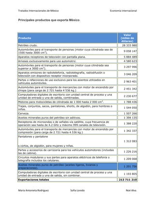 Tratados Internacionales de México Economía internacional
María Antonieta Rodríguez Sofía Loredo Noé Alva.
Principales productos que exporta México.
Producto
Valor
(miles de
dólares)
Petróleo crudo. 28 333 980
Automóviles para el transporte de personas (motor cuya cilindrada sea de
1500 hasta 3000 cm3
).
9 058 147
Aparatos receptores de televisión con pantalla plana. 5 884 489
Arneses exclusivamente para uso automotriz. 4 580 623
Automóviles para el transporte de personas (motor cuya cilindrada sea
superior a 3000 cm3
).
3 297 996
Aparatos emisores de radiotelefonía, radiotelegrafía, radiodifusión o
televisión con dispositivo receptor incorporado.
3 046 209
Partes o refacciones de uso exclusivo para los asientos utilizados en
vehículos automóviles.
2 963 401
Automóviles para el transporte de mercancías con motor de encendido por
chispa (para carga de 2 721 hasta 4 536 kg.)
2 451 342
Computadoras digitales de escritorio con unidad central de proceso y una
unidad de entrada y una de salida, combinadas.
2 230 677
Motores para motocicletas de cilindrada de 1 000 hasta 2 000 cm3
. 1 788 436
Trajes, conjuntos, sacos, pantalones, shorts, de algodón, para hombres o
niños.
1 544 050
Cerveza. 1 507 266
Aceites minerales puros del petróleo sin aditivos. 1 394 135
Receptores de microondas o de señales vía satélite, cuya frecuencia de
operación sea hasta de 4.2 GHz y máximo 999 canales de televisión.
1 388 220
Automóviles para el transporte de mercancías con motor de encendido por
compresión (para carga de 2 721 hasta 4 536 kg.)
1 342 337
Pantalones y pantalone
s cortos, de algodón, para mujeres y niñas.
1 312 083
Partes y accesorios de carrocería para los vehículos automotores (incluidas
las de cabina).
1 226 216
Circuitos modulares y sus partes para aparatos eléctricos de telefonía o
telegrafía incluidos los celulares.
1 209 068
Aceites minerales puros de petróleo (aceites ligeros, livianos y
preparaciones).
1 201 756
Computadoras digitales de escritorio con unidad central de proceso y una
unidad de entrada y una de salida, sin combinar.
1 193 805
Exportaciones totales 213 711 210
 