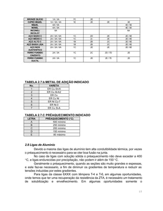 BRONZE SILÍCIO
CUPRO NÍQUEL
NÍQUEL
MONEL
INCONEL/
INCOLOY
AÇO BAIXO C
AÇO MÉDIO C
AÇO ALTO C
AÇO BAIXA LIGA
AÇO INOX
AUSTENÍTICO
FERRO FUNDIDO
CINZENTO
FERRO FUNDIDO
DUCTIL

1A / 3A
1A / 3A / 4A
4A / 5A
4A / 5A
6A

7C
1E

2E
2E

2E

4E
4E / 5E
4E / 5E
6A

2A / 3A / 6A
2A / 3A / 6A
2A / 3A / 6A
2A / 3A / 6A
2A / 3A / 6A

1C
1C
1B
1B
1C

2D
2c
2B
2B
2E

2E
2E
2C
2C
2E

2E / 6E
2E / 6E
2E / 6E
2E / 6E
2E / 6E

2A / 3A

1C

2C

2D / 7D

2E

2A / 3A

1C

2E

2E / 7E

2E

TABELA 2.7.b METAL DE ADIÇÃO INDICADO
No.
1
2
3
4
5
6
7

VARETA
ER Cu Sn-A
ER Cu Al-A2
ER Cu
ER Cu Ni
ER Ni Cu-7
ER Ni-3
ER Cu Si-A

TABELA 2.7.C PRÉAQUECIMENTO INDICADO
LETRA
A
B
C
D
E

PRÉAQUECIMENTO (° C)
500 mínimo
250 mínimo
200 mínimo
150 mínimo
80 máximo

2.8 Ligas de Aluminio
Devido a maioria das ligas de alumínio tem alta condutibilidade térmica, por vezes
o préaquecimento é necessário para se oter boa fusão na junta.
No caso de ligas com solução sólida o préaquecimento não deve exceder a 400
°C, e ligas endurecidas por precipitação, não podem ir além de 150 °C.
Geralmente o préaquecimento, quando as seções são muito grandes e espessas,
e este faz-se necessario, a fim de diminuir os gradientes de temperatura e reduzir as
tensões induzidas por estes gradientes.
Para ligas da classe 6XXX com têmpera T-4 e T-6, em algumas oportunidades,
onde temos que ter uma recuperação da resistência da ZTA, é necessário um tratamento
de solubilização e envelhecimento. Em algumas oportunidades somente o

13

 