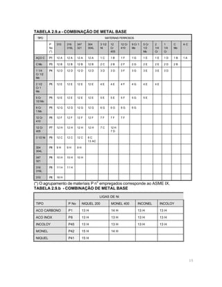TABELA 2.9.a - COMBINAÇÃO DE METAL BASE
TIPO

MATERIAIS FERROSOS
P
No
(*)

310

316
316L

347
321

304
304L

3 1/2
Ni

12
Cr
405

12 Cr
410

9 Cr 1
Mo

5 Cr
1/2
Mo

2
1/4
Cr

1
1/4
Cr

C
Mo

AC

AÇO C

P1

12 A

12 A

12 A

12 A

1C

1B

1F

1G

1E

1E

1D

1B

1A

C Mo

P3

12 B

12 B

12 B

12 B

2C

2B

2F

2G

2E

2E

2D

2B

1 1/4
Cr 1/2
Mo

P4

12 D

12 D

12 D

12 D

3D

3D

3F

3G

3E

3E

3D

2 1/2
Cr 1
Mo

P5

12 E

12 E

12 E

12 E

4E

4E

4F

4G

4E

4E

5 Cr
1/2 Mo

P5

12 E

12 E

12 E

12 E

5E

5E

5F

5G

5E

9 Cr
1 Mo

P5

12 G

12 G

12 G

12 G

6G

6G

6G

6G

12 Cr
410

P6

12 F

12 F

12 F

12 F

7F

7F

7F

12 Cr
405

P7

12 H

12 H

12 H

12 H

7C

12 H
7D

3 1/2 Ni

P9

12 C

12 C

12 C

8C
13 AC

304
304L

P8

9H

9H

9H

347
321

P8

10 H

10 H

10 H

316
316L

P8

11 H

11 H

310

P8

16 H
o

(*) O agrupamento de materiais P n empregados corresponde ao ASME IX.
TABELA 2.9.b - COMBINAÇÃO DE METAL BASE
LIGAS DE Ni
TIPO

P No

NIQUEL 200

MONEL 400

INCONEL

INCOLOY

ACO CARBONO

P1

13 H

14 H

13 H

13 H

ACO INOX

P8

13 H

13 H

13 H

13 H

INCOLOY

P45

13 H

13 H

13 H

13 H

MONEL

P42

15 H

14 H

NIQUEL

P41

15 H

15

 