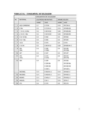 TABELA 2.9.c - CONSUMÍVEL DE SOLDAGEM
CONSUMIVEIS DE SOLDAGEM
No

MATERIAL

ELETRODO REVESTIDO

ARAME SOLIDO

ASME

AWS

ASME

AWS

1

AÇO CARBONO

5.1

E 7018

5.18

ER 70S-2

2

C Mo

5.5

E 7018 A1

5.18

ER 80S-D2

3

1 1/4 Cr 1/2 Mo

5.5

E 8018 B2

5.28

ER 80S-B2

4

2 1/4 Cr 1 Mo

5.5

E 9018 B3

5.28

ER 90S-B3

5

5 Cr 1/2 Mo

5.4

E 502

5.9

ER 502

6

9 Cr 1 Mo

5.4

E 505

5.9

ER 505

7

12 Cr

5.4

E 410

5.9

E 410

8

3 1/2 Ni

5.5

E 8018 C2

5.28

ER 80S-Ni 3

9

304
304L

5.4

E 308
E 308L

5.9

ER 308
ER 308L

10

347

5.4

E 347

5.9

ER 347

11

316
316 L

5.4

E 316
E 316L

5.9

ER 316
ER 316L

12

309

5.4

E 309

5.9

ER 309

E 309 Mo

ER 309 Mo

E 309 CB

ER 309 CB

E 309 L

ER 309 L

INCONEL

5.11

E NiCrFe 3

5.14

ER NiCr 3

13

INCONEL

5.11

E NiCrFe 3

5.11

ER NiCr 3

14

MONEL

5.11

E NiCu 7

5.14

ER NiCu 7

15

NIQUEL

5.11

E Ni 1

5.14

ER Ni 1

16

310

5.4

E 310

5.9

ER 310

16

 