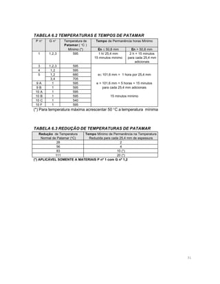 TABELA 6.2 TEMPERATURAS E TEMPOS DE PATAMAR
P n°

G n°

1

1,2,3

Temperatura de
Patamar ( °C )
Mínimo (*)
595

3
4
5

1,2,3
1,2
1,2
3,4
1
1
1
1
1
1

595
595
680
705
595
595
595
595
540
595

9A
9B
10 A
10 B
10 C
10 F

Tempo de Permanência horas Mínimo
En ≤ 50,8 mm
1 h/ 25,4 mm
15 minutos minimo

En > 50,8 mm
2 h + 15 minutos
para cada 25,4 mm
adicionais

e≤ 101,6 mm = 1 hora por 25,4 mm
e > 101,6 mm = 5 horas + 15 minutos
para cada 25,4 mm adicionais
15 minutos mínimo

(*) Para temperatura máxima acrescentar 50 °C a temperatura mínima

TABELA 6.3 REDUÇÃO DE TEMPERATURAS DE PATAMAR
Redução de Temperatura
Tempo Mínimo de Permanência na Temperatura
Normal de Patamar (°C)
Reduzida para cada 25,4 mm de espessura
28
2
56
4
83
10 (*)
111
20 (*)
(*) APLICÁVEL SOMENTE A MATERIAIS P nº 1 com G nº 1,2

31

 