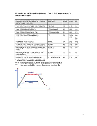 6.4 TABELAS DE PARAMETROS DE TTAT CONFORME NORMAS
INTERNACIONAIS
PARÂMETROS DE TRATAMENTO TÉRMICO
DE ALÍVIO DE TENSÕES

UNIDADE

ASME

AWS

BS

TEMPERATURA INICIAL DE CONTROLE (Ti)

ºC MAX

427

315

400

TAXA DE AQUECIMENTO (TA)

ºC/HORA MÁX

222

220

220

TAXA DE RESFRIAMENTO (TR)

ºC/HORA MÁX

278

260

275

TEMPERATURA DE PATAMAR (*)

ºC

595

590 a
650

580
a
620

TEMPO DE PERMANÊNCIA

HORA

(**)

(**)

(***)

TEMPERATURA FINAL DE CONTROLE (Tf)

ºC MIN

427

315

400

DIFERENÇA DE TERMOPARES NO AQUEC.
(≠ a,r)

ºC MAX

139

140

150

DIFERENÇA ENTRE TERMOPARES NO
PATAMAR (≠ p)

ºC MIN

83

83

40

DISTÂNCIA ENTRE TERMOPARES (d)

A CADA (m) MAX

4,6

4,6

4,5

(*) APLICÁVEL PARA AÇOS AO CARBONO

(**) 1 HORA para cada 25,4 mm de Espessura Nominal En.
(***) 1 hora para cada 25,0 mm de Espessura Nominal En.

32

 