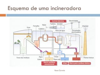 Tratamento De ResíDuos SóLidos