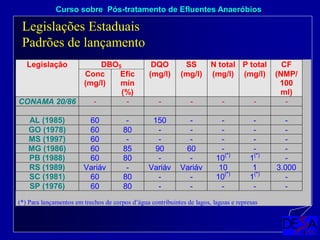 Curso sobre Pós-tratamento de Efluentes Anaeróbios
Legislação DBO5 DQO SS N total P total CF
Conc
(mg/l)
Efic
mín
(%)
(mg/l) (mg/l) (mg/l) (mg/l) (NMP/
100
ml)
CONAMA 20/86 - - - - - - -
AL (1985) 60 - 150 - - - -
GO (1978) 60 80 - - - - -
MS (1997) 60 - - - - - -
MG (1986) 60 85 90 60 - - -
PB (1988) 60 80 - - 10(*)
1(*)
-
RS (1989) Variáv - Variáv Variáv 10 1 3.000
SC (1981) 60 80 - - 10(*)
1(*)
-
SP (1976) 60 80 - - - - -
(*) Para lançamentos em trechos de corpos d’água contribuintes de lagos, lagoas e represas
Legislações Estaduais
Padrões de lançamento
 