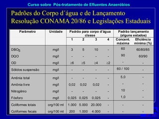 Curso sobre Pós-tratamento de Efluentes Anaeróbios
Padrões do Corpo d´água e de Lançamento
Resolução CONAMA 20/86 e Legislações Estaduais
Parâmetro Unidade Padrão para corpo d’água
classe
Padrão lançamento
(alguns estados)
1 2 3 4 Concent.
máxima
Eficiência
mínima (%)
DBO5
DQO
OD
mg/l
mg/l
mg/l
3
-
6
5
-
5
10
-
4
-
-
2
60
90
-
60/80/85
60/90
-
Sólidos suspensão mg/l - - - - 60 / 100 -
Amônia total
Amônia livre
Nitrogênio
Fósforo
mg/l
mg/l
mg/l
mg/l
-
0,02
-
0,025
-
0,02
-
0,025
-
0,02
-
0,025
-
-
-
-
5,0
-
10
1,0
-
-
-
-
Coliformes totais
Coliformes fecais
org/100 ml
org/100 ml
1.000
200
5.000
1.000
20.000
4.000
-
-
-
-
-
-
 