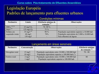 Curso sobre Pós-tratamento de Efluentes Anaeróbios
Lançamento em áreas sensíveis
Parâmetro Limite Eficiência mínima de
remoção (1)
Observações
DBO5
(2) (3)
25 mg/l O2 70 -90 % -
DQO (3)
125 mg/l O2 75 % -
35 mg/l (4)
90 % População equivalente superior a 10.000 hab
60 mg/l 70% População equivalente de 2.000 a 10.000 hab
Sólidos em
suspensão totais
150 mg/l - Para efluentes de lagoas
Condições mínimas
Parâmetro Concentração Observações Eficiência mínima
de remoção (1)
Nitrogênio total 15 mg/l
10 mg/l
População equivalente entre 10.000 e 100.000 hab
População equivalente superior a 100.000 hab (2
)
70 - 80
Fósforo total 2 mg/l
1 mg/l
População equivalente entre 10.000 e 100.000 hab
População equivalente superior a 100.000 hab
80
Legislação Européia
Padrões de lançamento para efluentes urbanos
 