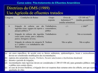 Curso sobre Pós-tratamento de Efluentes Anaeróbios
Categoria Condições de Reúso Grupo
exposto
Ovos de
helmintos/l (b)
(média aritmética)
CF/100 mL(c)
(média geométrica)
A Irrigação de culturas que são
ingeridas cruas, campos de esporte e
parques públicos. (d)
Trabalhadores,
consumidores,
público
 1  1000(d)
B Irrigação de culturas não ingeridas
cruas como cereais, para a industria,
pastos, forragem e árvores.
Trabalhadores  1 Não se recomenda
C Irrigação de culturas da categoria B
se o público e os trabalhadores não
ficam expostos
Nenhum Não se aplica Não se aplica
(a) em casos específicos, de acordo com os fatores ambientais, epidemiológicos, locais e socioculturais,
devem ser consideradas modificações das recomendações;
(b) espécies dos nematóides Ascaris, Trichuris, Necator americanus e Ancilostoma duodenale
(c) durante o período de irrigação;
(d) recomendações mais rigorosas devem ser consideradas ( 200 CF/100 mL) para gramados públicos onde
o público tem contato direto;
(e) no caso de árvores frutíferas, a irrigação deve ser suspensa duas semanas antes da colheita, sem que sejam
apanhadas do chão.
Diretrizes da OMS (1989)
Uso Agrícola de efluentes tratados
 
