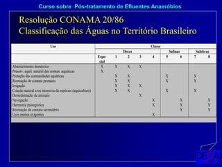 Resolução CONAMA 20/86
Classificação das Águas no Território Brasileiro
Curso sobre Pós-tratamento de Efluentes Anaeróbios
Uso Classe
Doces Salinas Salobras
Espe-
cial
1 2 3 4 5 6 7 8
Abastecimento doméstico X X X X
Preserv. equil. natural das comun. aquáticas X
Proteção das comunidades aquáticas X X X X
Recreação de contato primário X X X X
Irrigação X X X
Criação natural e/ou intensiva de espécies (aquicultura) X X X X
Dessedentação de animais X
Navegação X X X
Harmonia paisagística X X X
Recreação de contato secundário X X
Usos menos exigentes X
 