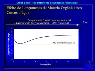 0
1
2
3
4
5
6
7
8
9
10
0 2 4 6 8 10 12
Tempo (dias)
Oxigênio
Dissolvido
(mg/L)
OD mínimo (rio Classe 2)
0
1
2
3
4
5
6
7
8
9
10
0 2 4 6 8 10 12
Tempo (dias)
Oxigênio
Dissolvido
(mg/L)
OD mínimo (rio Classe 2)
Lançamento (esgoto sem tratamento)
Rio
Lançamento (esgoto tratado – 70% remoção)
Curso sobre Pós-tratamento de Efluentes Anaeróbios
Efeito do Lançamento de Matéria Orgânica nos
Cursos d´água
 