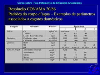Curso sobre Pós-tratamento de Efluentes Anaeróbios
Categoria Águas doces
Parâmetro Unidade
1 2 3 4
Físicos Cor mgPt-Co/l nível natur. 75 75 -
Turbidez UNT 40 100 100 -
Sólidos dissolvidos totais mg/l 500 500 500 -
Biológicos Coliformes totais org/100ml 1000 5000 20000 -
Coliformes termotolerantes org/100ml 200 1000 4000 -
Químicos DBO5 mg/l 3 5 10 -
OD mg/l 6 5 4 2
pH - 6,0 a 9,0 6,0 a 9,0 6,0 a 9,0 6 a 9
Subst.pot.prejud. Amônia não ionizável mgNH3/l 0,02 0,02 - -
Amônia total mgN/l - - 1,0 -
Nitrato mgN/l 10 10 10 -
Nitrito mgN/l 1,0 1,0 1,0 -
Fosfato total mgP/l 0,025 0,025 0,025 -
Resolução CONAMA 20/86
Padrões do corpo d’água – Exemplos de parâmetros
associados a esgotos domésticos
 