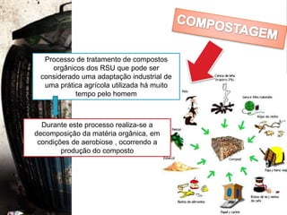 Resíduos sólidos urbanos (RSU) Tratamento de ResíduosComo também engloba ainda os resíduos com origem nos sector dos serviços ou de estabelecimentos comerciaisRefere-se não só à mistura de materiais e objectos que têm providencia doméstica