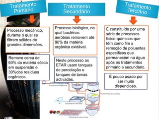 DesvantagensVantagensRedução do volume de lixoCustos elevadosPoluição atmosféricaReduzida área para implementaçãoProdução de resíduos muito tóxicosMenor poluição dos aquíferos.Incentivo à produção de mais resíduos.