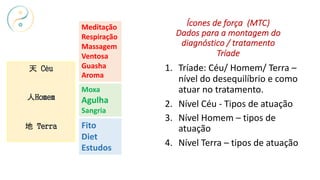 天 Céu
人Homem
地 Terra
Meditação
Respiração
Massagem
Ventosa
Guasha
Aroma
Moxa
Agulha
Sangria
Fito
Diet
Estudos
1. Tríade: Céu/ Homem/ Terra –
nível do desequilíbrio e como
atuar no tratamento.
2. Nível Céu - Tipos de atuação
3. Nível Homem – tipos de
atuação
4. Nível Terra – tipos de atuação
Ícones de força (MTC)
Dados para a montagem do
diagnóstico / tratamento
Tríade
 