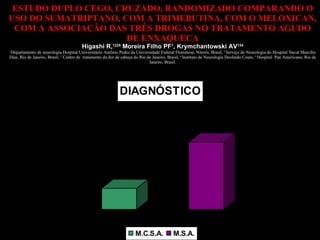 ESTUDO DUPLO CEGO, CRUZADO, RANDOMIZADO COMPARANDO O USO DO SUMATRIPTANO, COM A TRIMEBUTINA, COM O MELOXICAN, COM A   ASSOCIAÇÃO DAS TRÊS DROGAS NO TRATAMENTO AGUDO DE ENXAQUECA Higashi R, 1235  Moreira Filho PF 1 , Krymchantowski AV 134 1 Departamento de neurologia Hospital Universitário Antônio Pedro da Universidade Federal Fluminese, Niterói, Brasil,  2  Serviço de Neurologia do Hospital Naval Marcílio Dias, Rio de Janeiro, Brasil,  3  Centro de  tratamento da dor de cabeça do Rio de Janeiro, Brasil,  4  Instituto de Neurologia Deolindo Couto,  5  Hospital  Pan Americano, Rio de Janeiro, Brasil.   