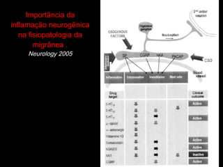 Importância da inflamação neurogênica na fisiopatologia da migrânea . Neurology 2005 