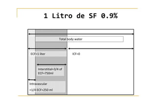 1 Litro de SF 0.9%

                      Total body water



ECF=1 liter                    ICF=0



      Interstitial=3/4 of
      ECF=750ml


Intravascular
=1/4 ECF=250 ml
 