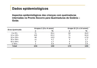 Dados epidemiológicos
Aspectos epidemiológicos das crianças com queimaduras
internadas no Pronto Socorro para Queimaduras de Goiânia –
Goiás
 