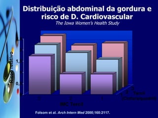 Distribuição abdominal da gordura e risco de D. Cardiovascular The Iowa Women’s Health Study Tercil (Cintura/quadril) Folsom et al.  Arch Intern Med  2000;160:2117. Risco relativo IMC Tercil 2 1 3 3 2 1 