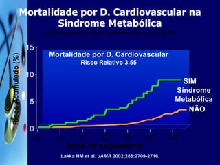 Mortalidade por D. Cardiovascular na Síndrome Metabólica Kuopio Ischemic Heart Disease Risk Factor Study Lakka HM et al.  JAMA  2002;288:2709-2716. Risco Acumulado (%) 0 2 6 8 12 Anos de seguimento  SIM Síndrome Metabólica NÃO Mortalidade por D. Cardiovascular  Risco Relativo 3,55 4 10 