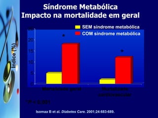 Síndrome Metabólica Impacto na mortalidade em geral Índice (%) SEM síndrome metabólica COM síndrome metabólica   * Isomaa B et al.  Diabetes Care.  2001;24:683-689. * P  < 0,001 * 