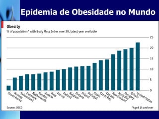 Epidemia de Obesidade no Mundo 