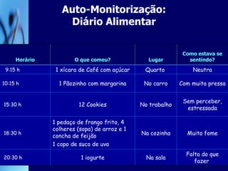 Auto-Monitorização: Diário Alimentar Com muita pressa No carro 1 Pãozinho com margarina 10:15 h Sem perceber, estressada No trabalho 12 Cookies 15:30 h Muita fome Na cozinha 1 pedaço de frango frito, 4 colheres (sopa) de arroz e 1 concha de feijão 1 copo de suco de uva 18:30 h Falta do que fazer  Na sala 1 iogurte 20:30 h Quarto  Lugar Neutra 1 xícara de Café com açúcar 9:15 h Como estava se sentindo? O que comeu? Horário 